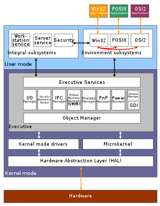 <span class="mw-page-title-main">Architecture of Windows NT</span> Overview of the architecture of the Microsoft Windows NT line of operating systems