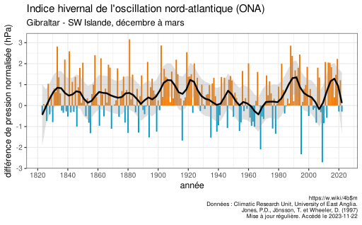 Groenland : variation de NAO 1830-2015