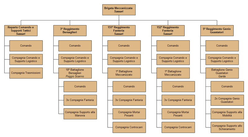 File:"Sassari" Mechanized Brigade Organization (Italian).png