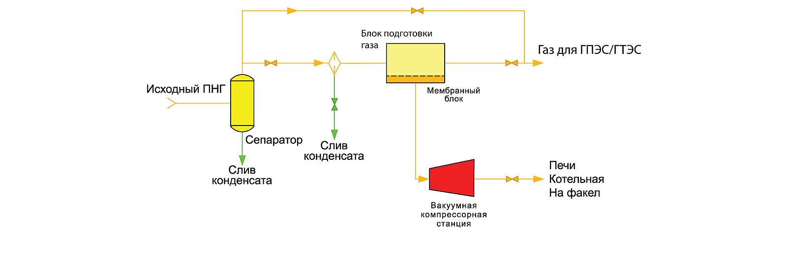 Схема подготовки газа