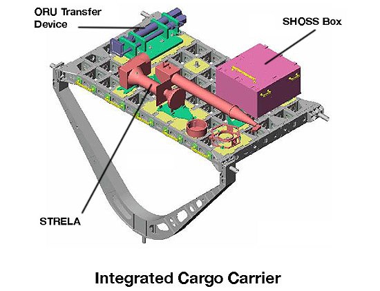 Integrated Cargo Carrier (ICC), with among other the Russian cargo crane "STRELA", which was mounted on the ISS