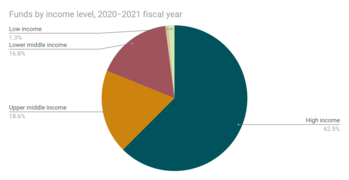 Funds by income level