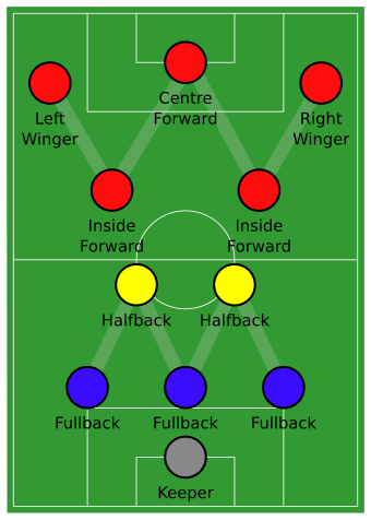 Formation Association Football Wikiwand