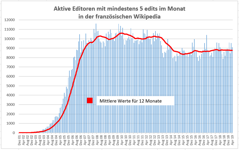 File:Active editors in French Wikipedia (April 2019).png