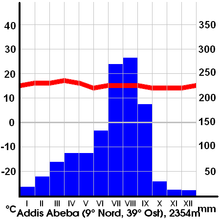 This diagram shows the variability of rainfall in Ethiopia, here in the case of the capital Addis Abeba. Addis Abeba.png