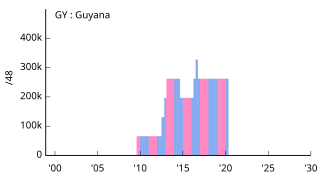 GY Guyana ガイアナ