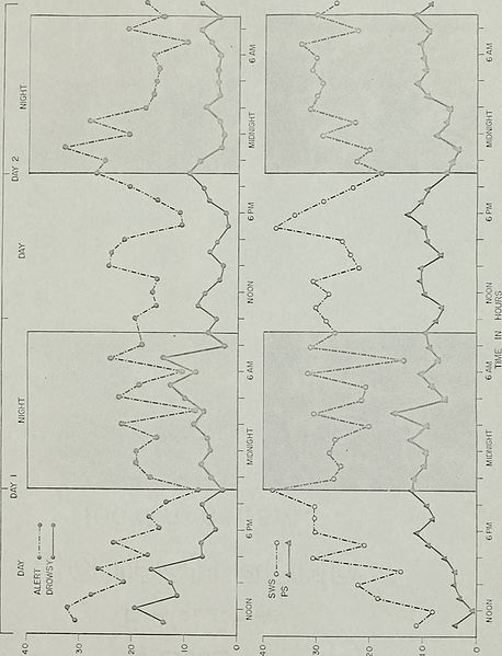 File:Analysis of sleep cycles in the rodent (1967) (17983164919).jpg