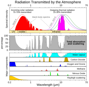 Atmospheric windows in the infrared: Much of this type of light is blocked when viewed from the Earth's surface. It would be like looking at a rainbow but only seeing one color. Atmospheric Transmission-en.svg