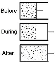 A free expansion of a gas can be achieved by moving the piston out faster than the fastest molecules in the gas. Before during after sudden expansion.jpg