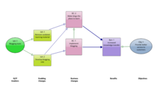 A diagram showing the benefits dependency network modelling style by John Ward and Elizabeth Daniel Benefits Dependency Network.png