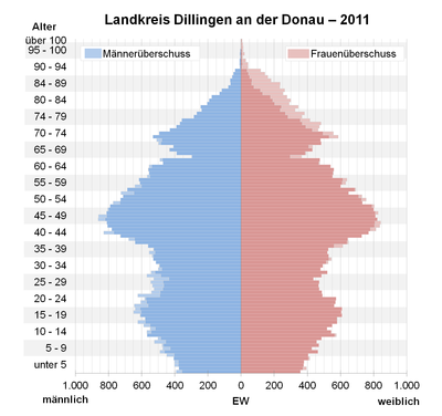 Landkreis Dillingen An Der Donau: Geographie, Geschichte, Politik