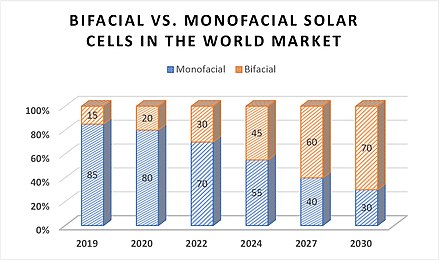 Forecast of the worldwide market shared for bifacial solar cell technology according to the International Technology Roadmap for Photovoltaic (ITRPV) - 11th Ed., April 2020 Bifacials forecast.jpg
