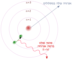 Bohr atom model Hebrew.svg