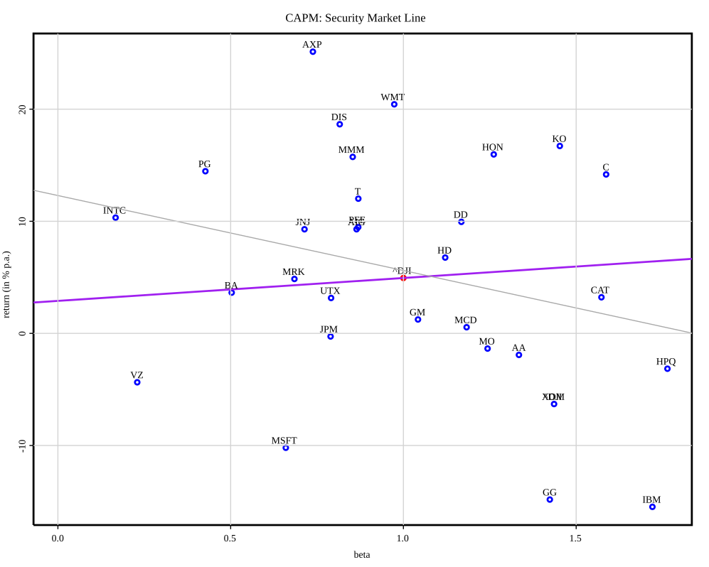 Capital Asset Pricing Model-avatar