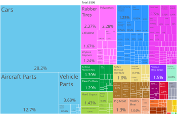 Charleston, South Carolina products treemap, 2020