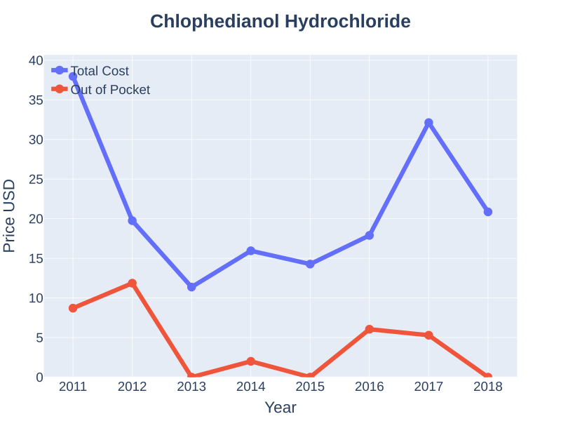 File:ChlophedianolHydrochlorideDexchlorpheniramineMaleatePseudoephedrineHydrochloride costs (DrugStats).svg