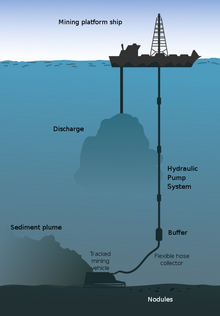 The image represents a common deep sea mining operation. As we can observe: a mining platform ship will release an hydraulic pump system deep into the ocean, the pump will only stop when it reaches an appropriate amount of distance to latter connect an flexible pump towarfs a mining vehicle onto the sea floor. The mining vehicle is a remote operated vehicle equip with suction tools, pumps like vacuums and cutterheads. In the picture, we can see high traces of sediment plumes being lifted of the sea floor. The cutterheads will crush the rocks and then the pumps will vacuum the debris into the pump system to the ship up to the suface. Any unwanted sediments will later be disharged from the ship through a pipe system leaing directly under the ship.