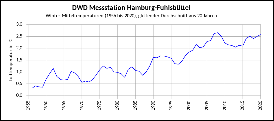 DWD-Hamburg-Fuhlsbuettel-hőmérséklet-mozgóátlag-20-év-tél-1956-2020.svg