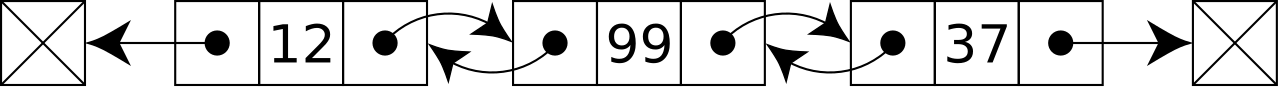 A doubly linked list whose nodes contain three fields: an integer value, the link forward to the next node, and the link backward to the previous node