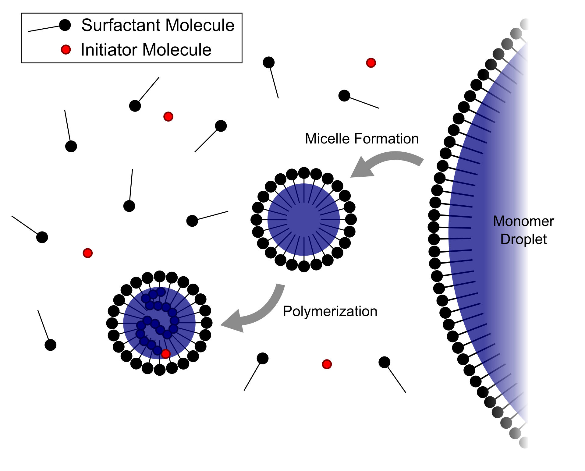 Emulsion Polymerization Wikipedia