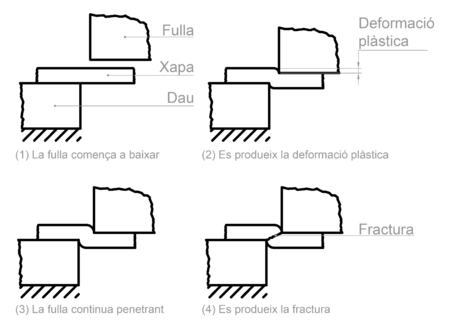 Esquema del cisellat