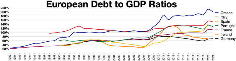 File:European debt to GDP ratios.webp