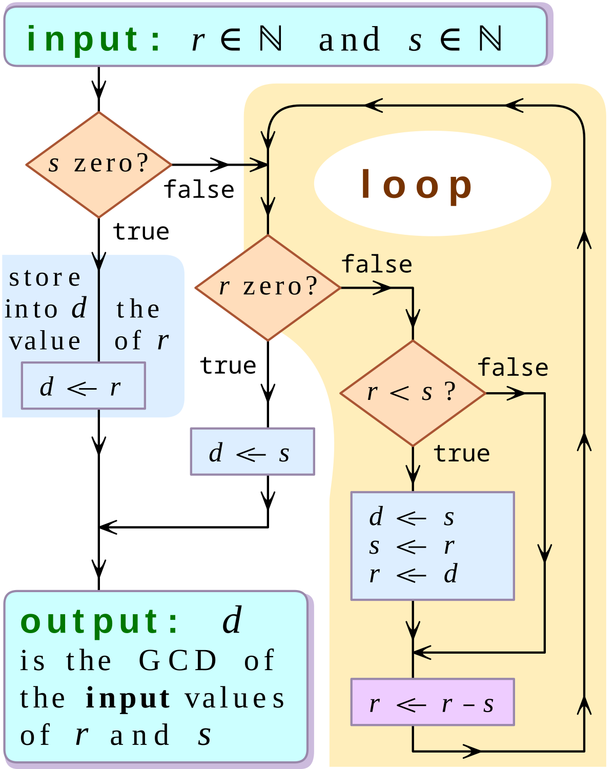 Solved Write a program that repeatedly reads in words (or