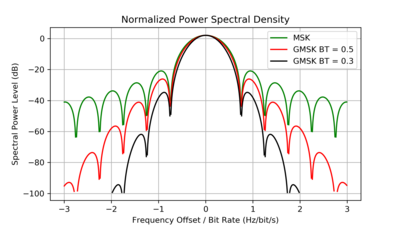 Power spectral densities of MSK and GMSK. Note that the decreasing of time-bandwidth
B
T
{\displaystyle BT}
negatively influences bit-error-rate performance due to increasing intersymbol interference. GMSK PSD.png