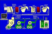 Diagram of a modern cotton gin plant, displaying numerous stages of production Ginplant.jpg