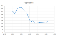 Population of Great Henny, Essex, Civil Parish as reported by the census of population from 1801 to 1961. Graph showing population changes in Great Henny.png