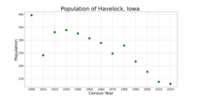 The population of Havelock, Iowa from US census data HavelockIowaPopPlot.png