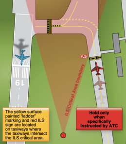 Holding position sign (red sign saying "ILS") and marking (in front of the red plane) for instrument landing system (ILS) critical area boundary Holding position sign and marking for instrument landing system (ILS) critical area boundary.png