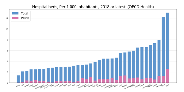 OECD諸国の人口あたりベット数（機能別）