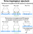Hydrofoil types rus.svg