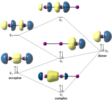 Triiodid anion sigma tabiiy bog'lanish orbitallarining shakllanishini aks ettiruvchi donor-akseptor ta'sir o'tkazish diagrammasi.