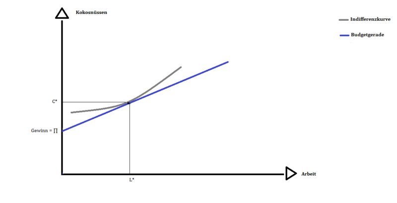 File:Indifferenzkurve und Budgetgerade.png