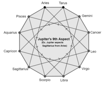 Jupiter's-9th-Aspect forming 4 triangles backward Jupiter's-9th-Aspect.png