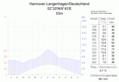 Klimadiagramm-Hannover-Langenhagen-Deutschland-metrisch-deutsch.png