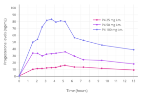 Levels of progesterone after a single intramuscular injection of different doses of progesterone in postmenopausal women.png