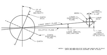 Diagram of the Moon's orbit with respect to the Earth
