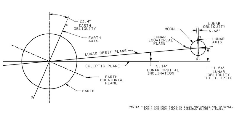 File:Lunar Orbit and Orientation with respect to the Ecliptic.tif