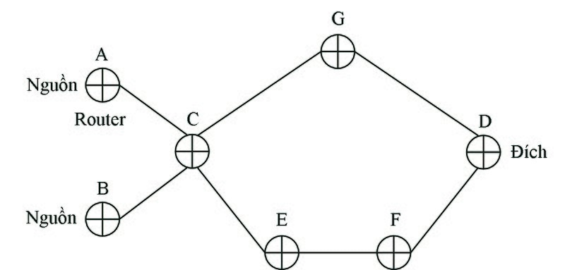 File:Mô hình mạng với hai nút nguồn A, B và hai con đường có phí tổn khác nhau đến đích.jpg