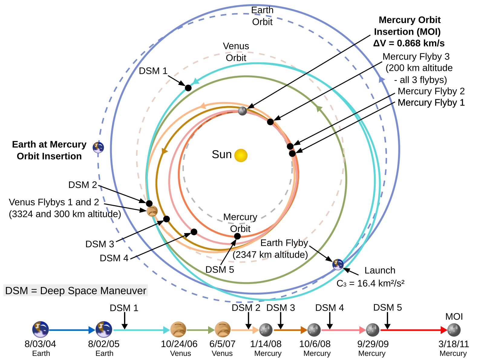 Орбита Меркурия вокруг солнца. Меркурий размер орбиты планеты в масштабе 1 3000000000000. Орбита Меркурия в масштабе. Орбиты планет солнечной системы схема.