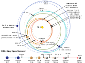 Međuplanetarna putanja MESSENGER orbitera