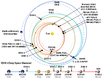 Interplanetary trajectory of the MESSENGER orbiter.