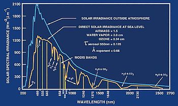 Solstråling