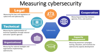 Measuring cybersecurity.png