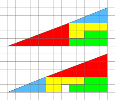 Teka-teki persegi yang hilang, ilusi optik dalam kelas matematika yang membantu siswa cara memahami objek geometri. Pada segitiga bersudutkan siku-siku dengan ukuran 13×5, bangunan-bangunan dengan warna yang berbeda disusun sehingga membentuk segitiga dengan bentuk dan ukuran yang sama pula, tetapi meninggalkan lubang dengan ukuran 1×1.