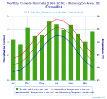 Climate chart for Wilmington Monthly Climate Normals (1991-2020) - Wilmington Area, DE(ThreadEx).svg