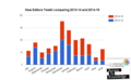 Growth in new editors on Telugu Wikipedia. Comparing July 2013 - June 2014 to same month range in 2014-15, because of Andhra Loyola College (ALC) activities, there is a hike in December 2014 and January 2015, no such programs happened in Feb to May 15.